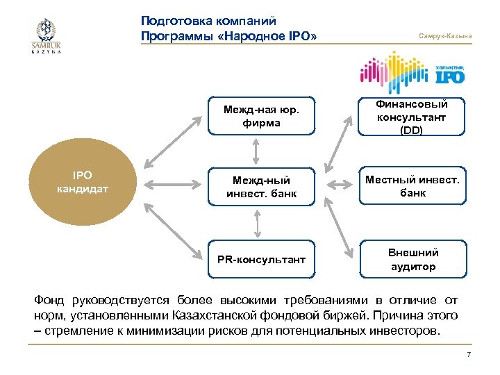 Подготовка компаний Программы «Народное IPO» Самрук-Казына Межд-ная юр. фирма Межд-ный инвест. банк Местный инвест.