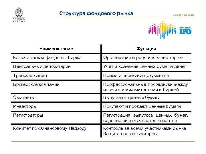 Структура фондового рынка Наименование Самрук-Казына Функции Казахстанская фондовая биржа Организация и регулирование торгов Центральный