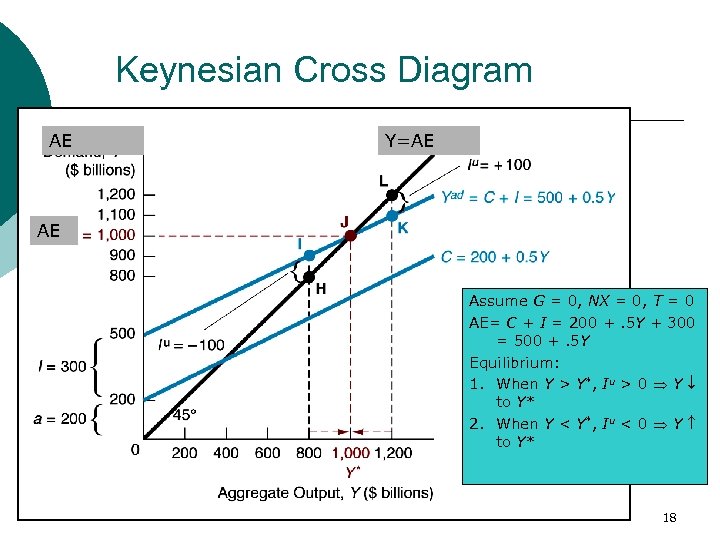 Keynesian Cross Diagram AE Y=AE AE Assume G = 0, NX = 0, T
