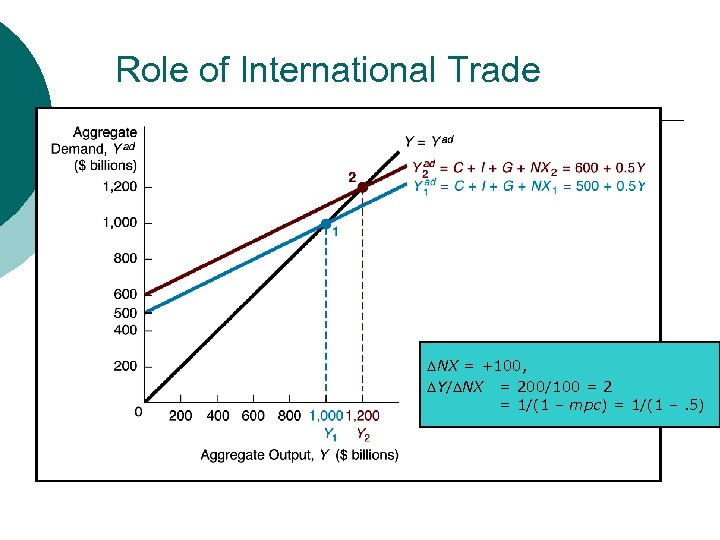 Role of International Trade NX = +100, Y/ NX = 200/100 = 2 =
