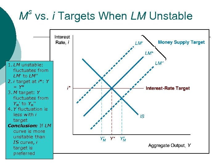 s M vs. i Targets When LM Unstable 1. LM unstable: fluctuates from LM'