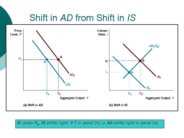 Shift in AD from Shift in IS At given PA, IS shifts right: Y
