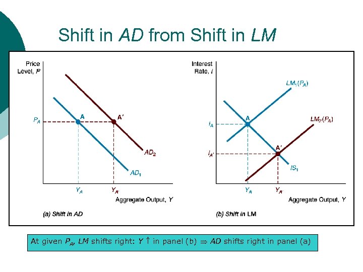 Shift in AD from Shift in LM At given PA, LM shifts right: Y