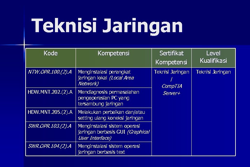 Teknisi Jaringan Kode NTW. OPR. 100. (2). A Kompetensi Menginstalasi perangkat jaringan lokal (Local