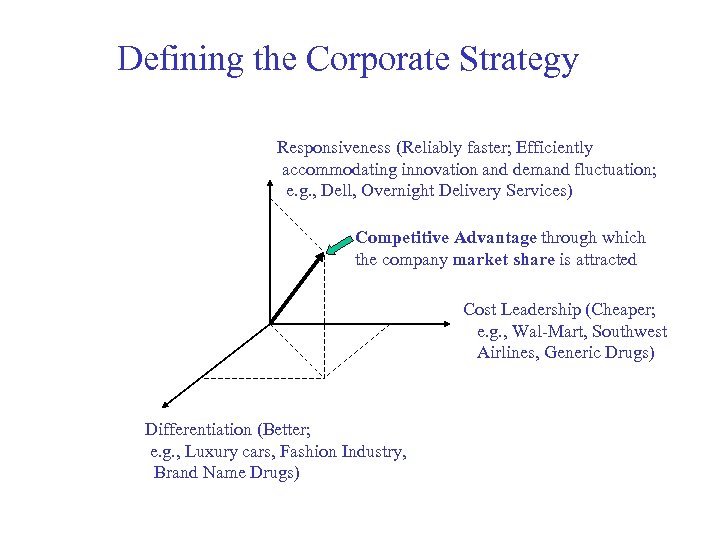 Defining the Corporate Strategy Responsiveness (Reliably faster; Efficiently accommodating innovation and demand fluctuation; e.