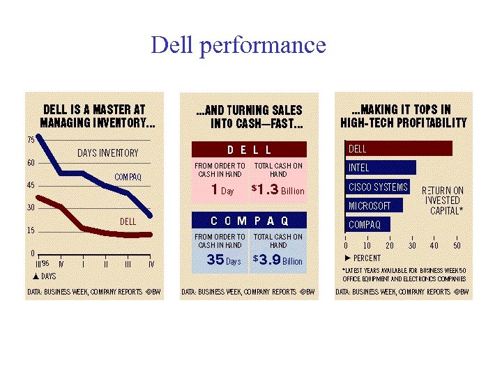 Dell performance 