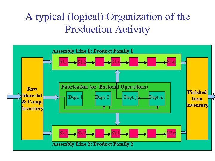 A typical (logical) Organization of the Production Activity Assembly Line 1: Product Family 1