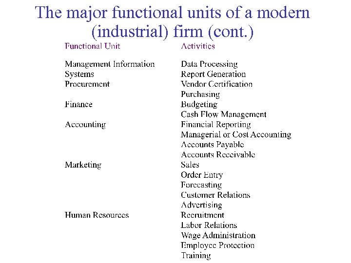 The major functional units of a modern (industrial) firm (cont. ) 