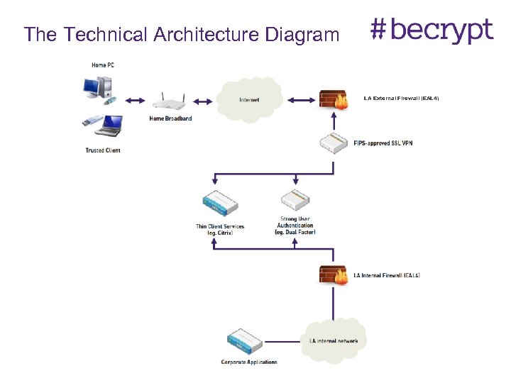 The Technical Architecture Diagram LA External Firewall (EAL 4) 