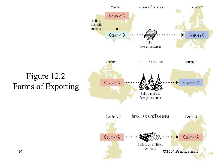 Figure 12. 2 Forms of Exporting 14 © 2004 Prentice Hall 