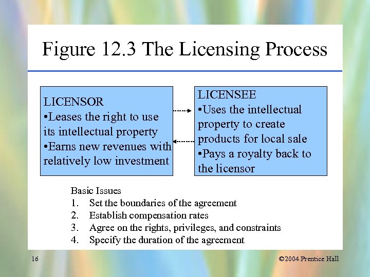 Figure 12. 3 The Licensing Process LICENSOR • Leases the right to use its