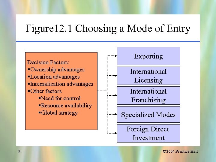 Figure 12. 1 Choosing a Mode of Entry Decision Factors: §Ownership advantages §Location advantages