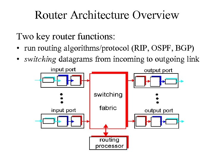 Router Architecture Overview Two key router functions: • run routing algorithms/protocol (RIP, OSPF, BGP)
