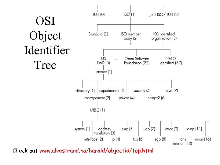 OSI Object Identifier Tree Check out www. alvestrand. no/harald/objectid/top. html 