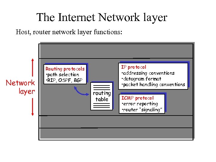 The Internet Network layer Host, router network layer functions: Transport layer: TCP, UDP Network