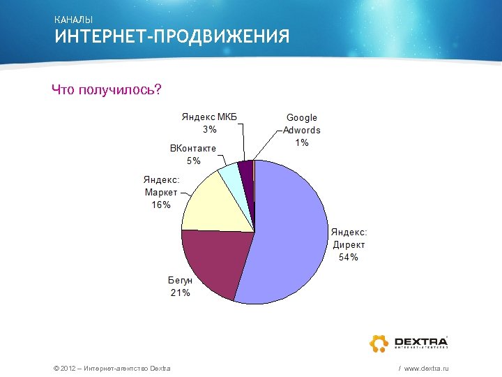 КАНАЛЫ ИНТЕРНЕТ-ПРОДВИЖЕНИЯ Что получилось? © 2012 – Интернет-агентство Dextra / www. dextra. ru 