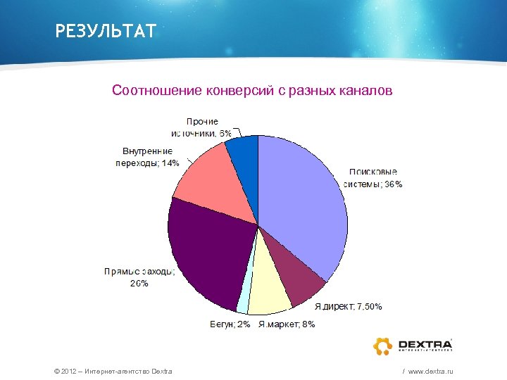 РЕЗУЛЬТАТ Соотношение конверсий с разных каналов © 2012 – Интернет-агентство Dextra / www. dextra.