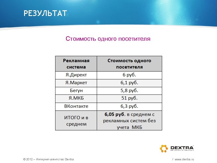 РЕЗУЛЬТАТ Стоимость одного посетителя © 2012 – Интернет-агентство Dextra / www. dextra. ru 