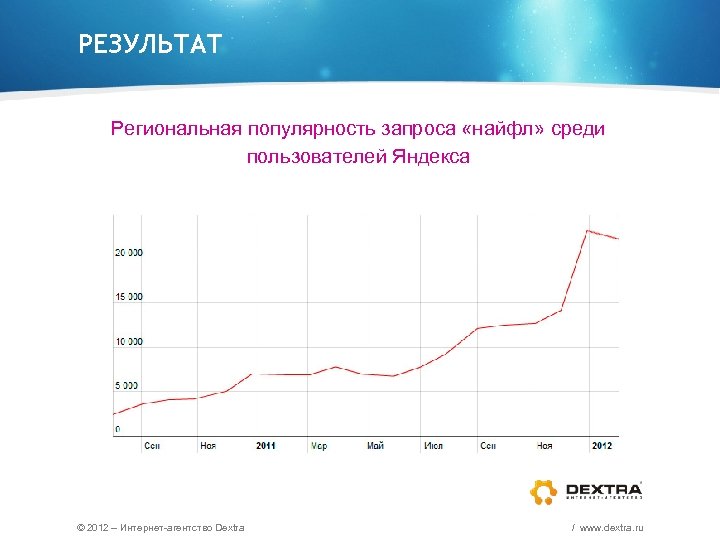 РЕЗУЛЬТАТ Региональная популярность запроса «найфл» среди пользователей Яндекса © 2012 – Интернет-агентство Dextra /