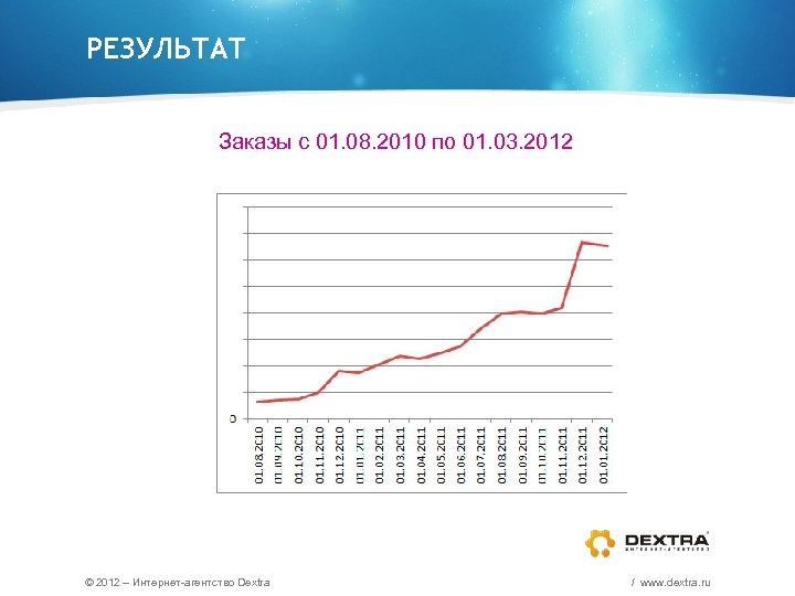 РЕЗУЛЬТАТ Заказы с 01. 08. 2010 по 01. 03. 2012 © 2012 – Интернет-агентство