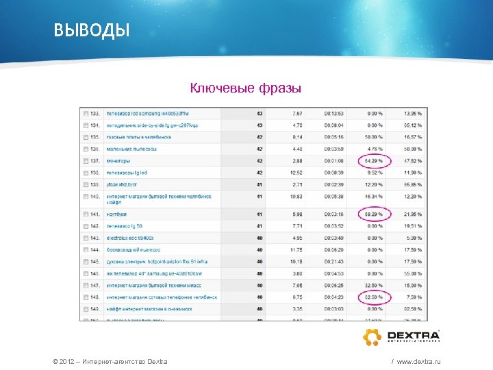 ВЫВОДЫ Ключевые фразы © 2012 – Интернет-агентство Dextra / www. dextra. ru 