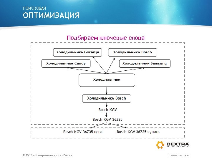 ПОИСКОВАЯ ОПТИМИЗАЦИЯ Подбираем ключевые слова © 2012 – Интернет-агентство Dextra / www. dextra. ru