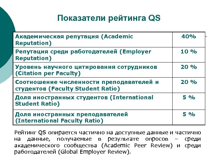 Показатели рейтинга QS Академическая репутация (Academic Reputation) 40% Репутация среди работодателей (Employer Reputation) 10