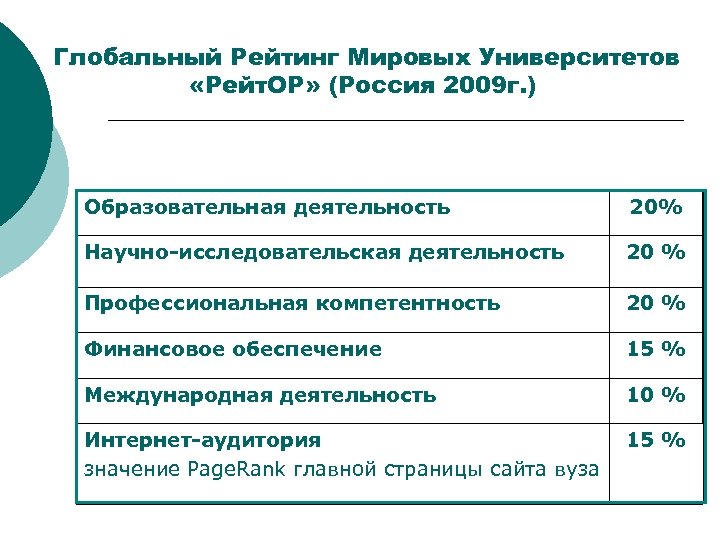 Глобальный Рейтинг Мировых Университетов «Рейт. ОР» (Россия 2009 г. ) Образовательная деятельность 20% Научно-исследовательская