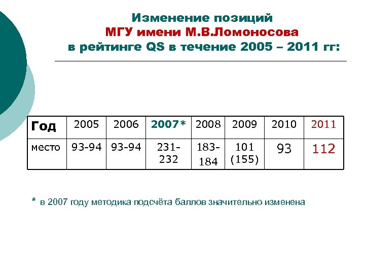 Изменение позиций МГУ имени М. В. Ломоносова в рейтинге QS в течение 2005 –