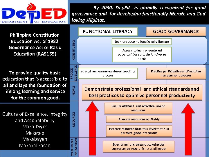 VISION: By 2030, Dep. Ed is globally recognized for good governance and for developing