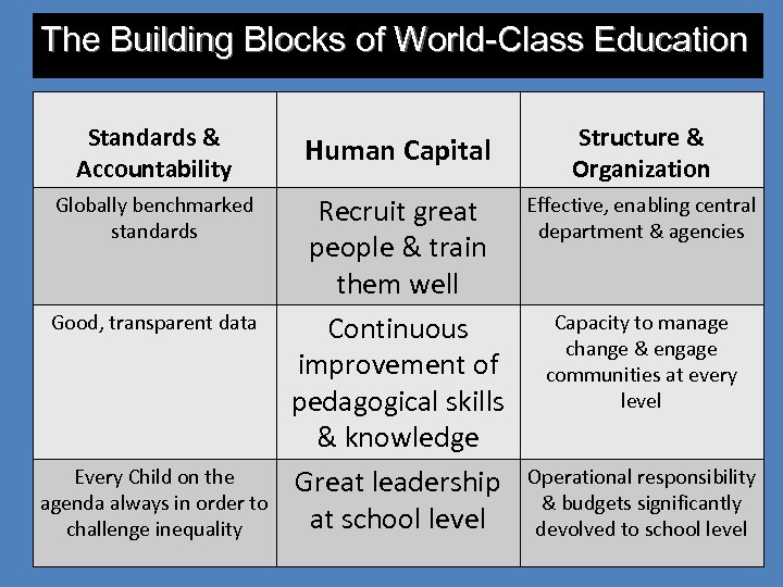 The Building Blocks of World-Class Education Standards & Accountability Human Capital Structure & Organization