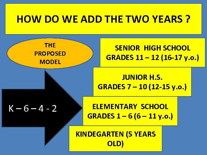 HOW DO WE ADD THE TWO YEARS ? THE PROPOSED MODEL SENIOR HIGH SCHOOL