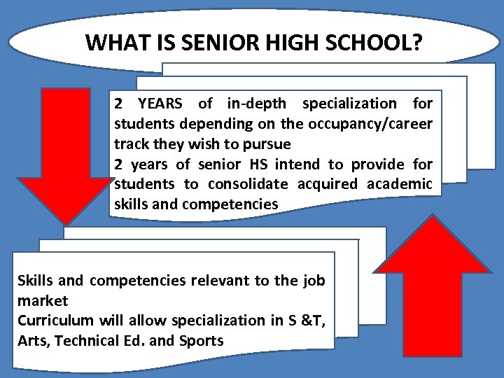 WHAT IS SENIOR HIGH SCHOOL? 2 YEARS of in-depth specialization for students depending on