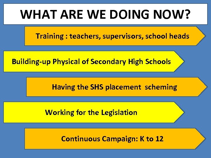 WHAT ARE WE DOING NOW? Training : teachers, supervisors, school heads Building-up Physical of