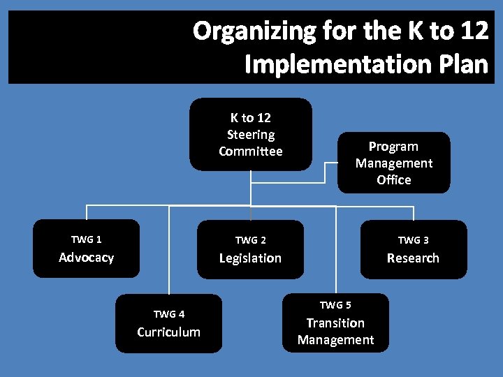 Organizing for the K to 12 Implementation Plan K to 12 Steering Committee Program