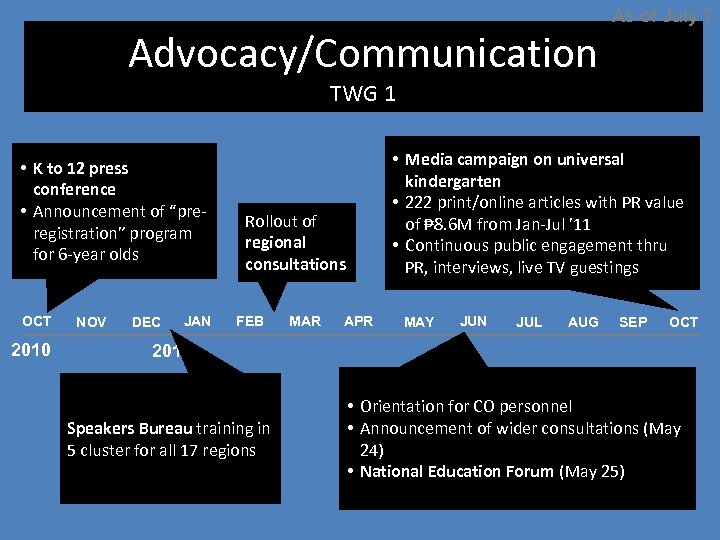 Advocacy/Communication As of July 7 TWG 1 • K to 12 press conference •