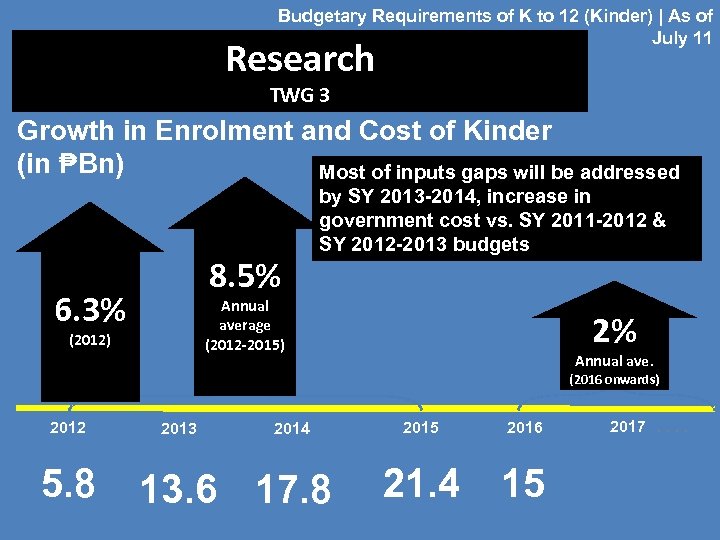 Budgetary Requirements of K to 12 (Kinder) | As of July 11 Research TWG