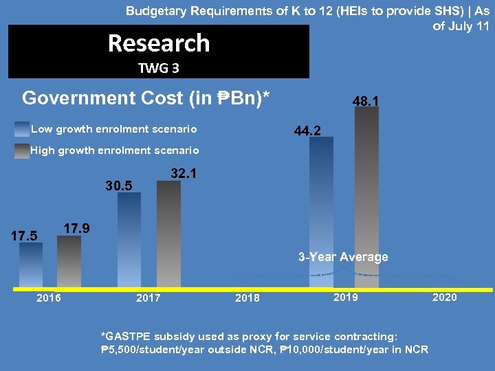 Budgetary Requirements of K to 12 (HEIs to provide SHS) | As of July