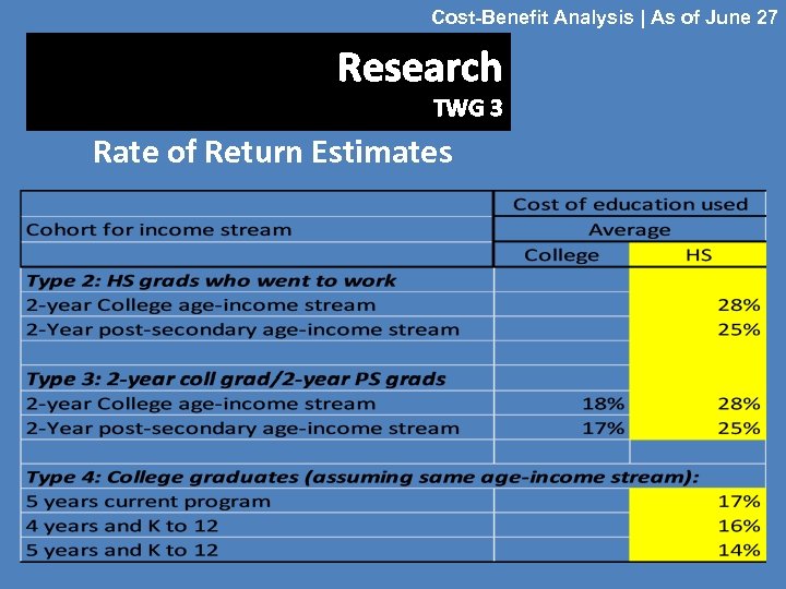 Cost-Benefit Analysis | As of June 27 Research TWG 3 Rate of Return Estimates