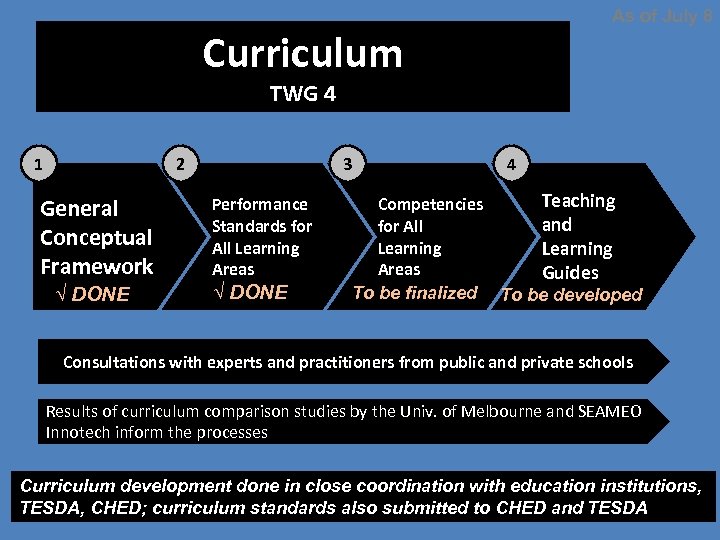 As of July 8 Curriculum TWG 4 1 2 General Conceptual Framework √ DONE