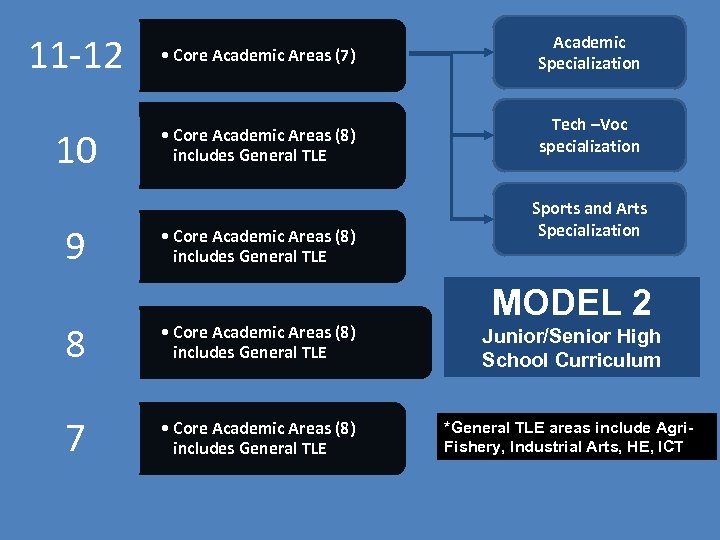 11 -12 • Core Academic Areas (7) Academic Specialization 10 • Core Academic Areas