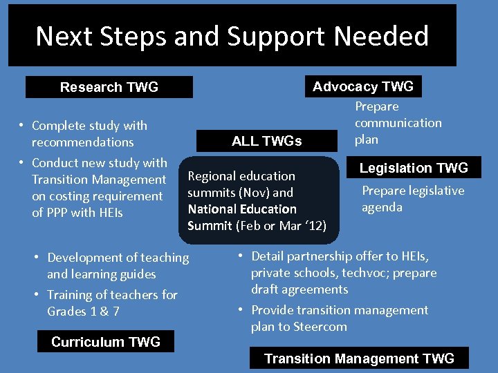 Next Steps and Support Needed Advocacy TWG Prepare communication plan ALL TWGs Research TWG