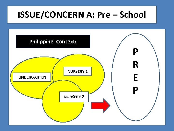 ISSUE/CONCERN A: Pre – School Philippine Context: NURSERY 1 KINDERGARTEN NURSERY 2 P R