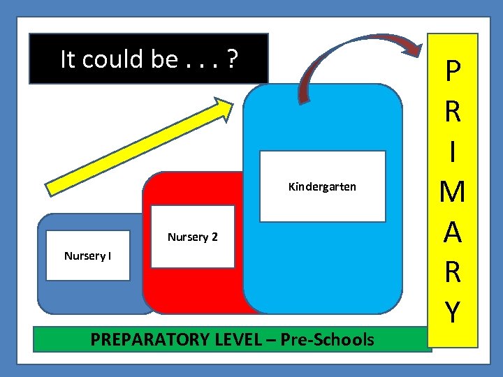 It could be. . . ? Kindergarten Nursery 2 Nursery I PREPARATORY LEVEL –