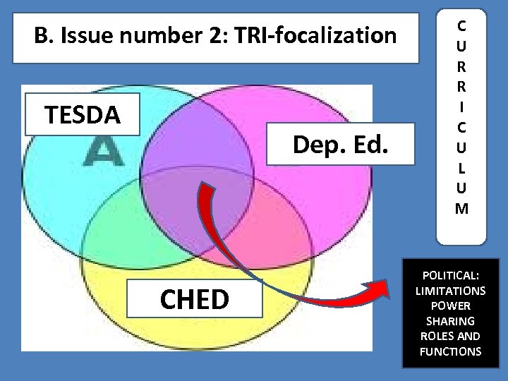 B. Issue number 2: TRI-focalization TESDA Dep. Ed. CHED C U R R I