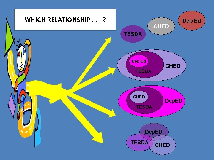 WHICH RELATIONSHIP. . . ? CHED TESDA Dep Ed CHED TESDA CHED Dep Ed