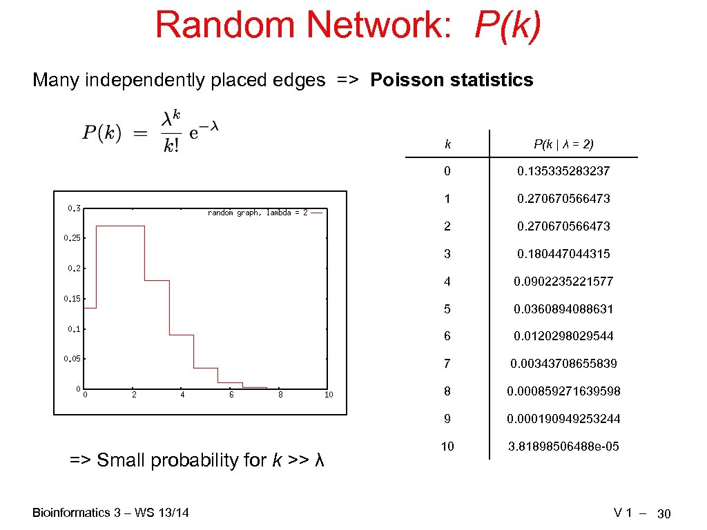 Random Network: P(k) Many independently placed edges => Poisson statistics k 0 0. 270670566473