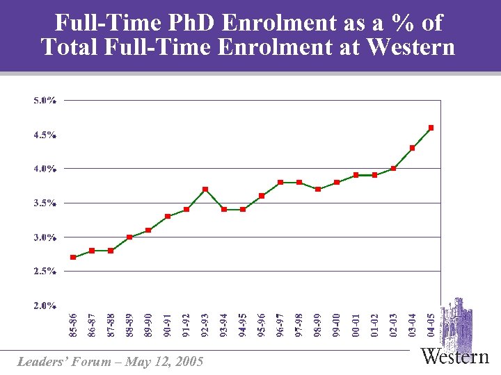 Full-Time Ph. D Enrolment as a % of Total Full-Time Enrolment at Western Leaders’