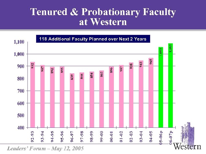 Tenured & Probationary Faculty at Western 118 Additional Faculty Planned over Next 2 Years