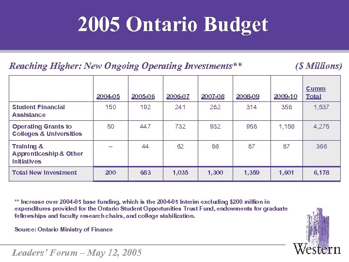 2005 Ontario Budget Reaching Higher: New Ongoing Operating Investments** 2004 -05 2005 -06 2006